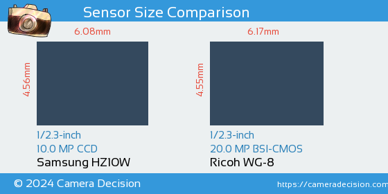 Samsung HZ10W vs Ricoh WG-8 Sensor Size Comparison