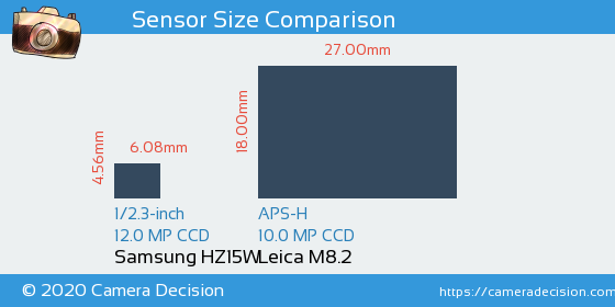 Samsung HZ15W vs Leica M8.2 Sensor Size Comparison
