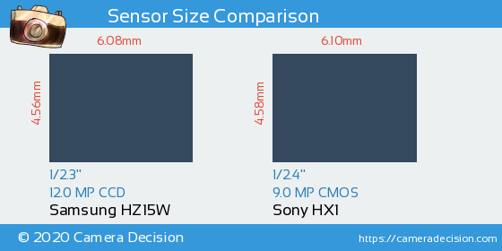 Samsung HZ15W vs Sony HX1 Sensor Size Comparison