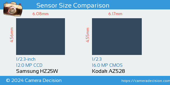 Samsung HZ25W vs Kodak AZ528 Sensor Size Comparison