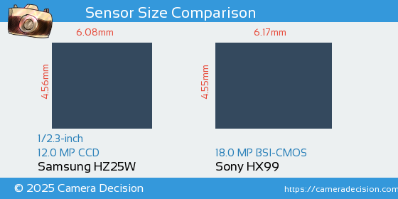 Samsung HZ25W vs Sony HX99 Sensor Size Comparison