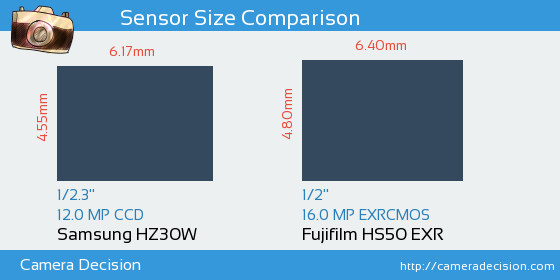 Samsung HZ30W vs Fujifilm HS50 EXR Sensor Size Comparison