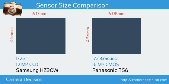 Samsung HZ30W vs Panasonic TS6 Sensor Size Comparison