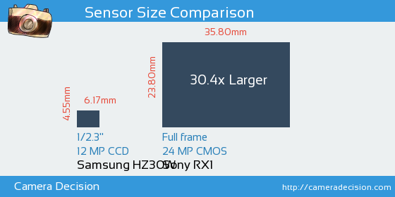 Samsung HZ30W vs Sony RX1 Sensor Size Comparison