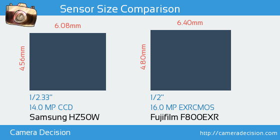 Samsung HZ50W vs Fujifilm F800EXR Sensor Size Comparison