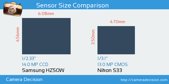 Samsung HZ50W vs Nikon S33 Sensor Size Comparison