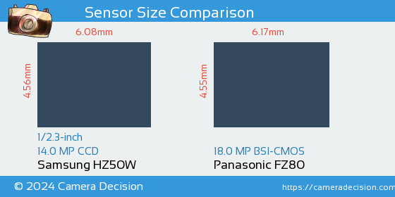 Samsung HZ50W vs Panasonic FZ80 Sensor Size Comparison