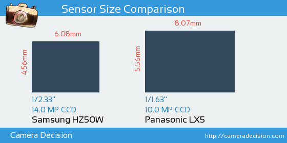 Samsung HZ50W vs Panasonic LX5 Sensor Size Comparison