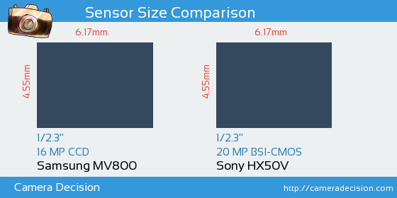 Samsung MV800 vs Sony HX50V Sensor Size Comparison