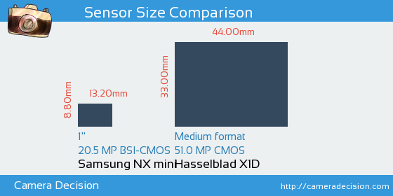 Samsung NX mini vs Hasselblad X1D Sensor Size Comparison