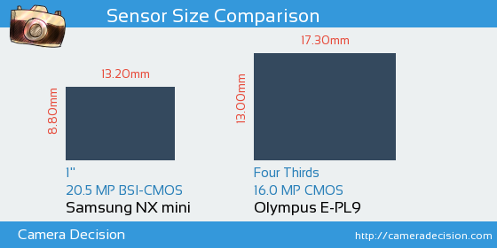 Samsung NX mini vs Olympus E-PL9 Sensor Size Comparison