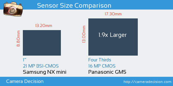 Samsung NX mini vs Panasonic GM5 Sensor Size Comparison