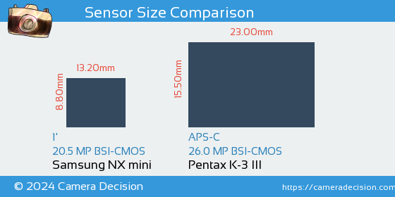 Samsung NX mini vs Pentax K-3 III Sensor Size Comparison