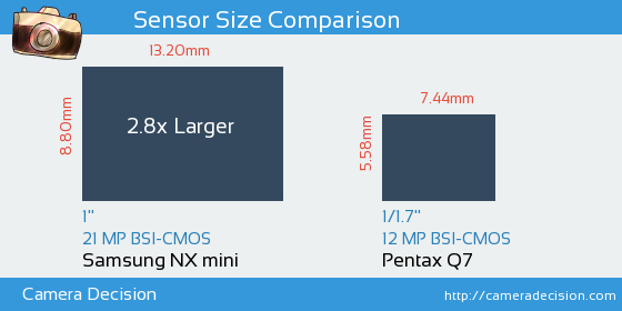 Samsung NX mini vs Pentax Q7 Sensor Size Comparison