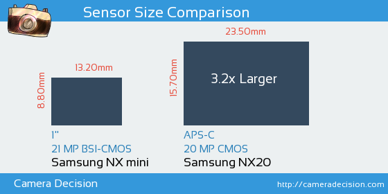 Samsung NX mini vs Samsung NX20 Sensor Size Comparison