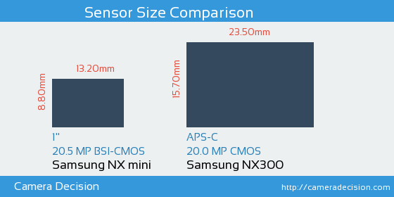 Samsung NX mini vs Samsung NX300 Sensor Size Comparison