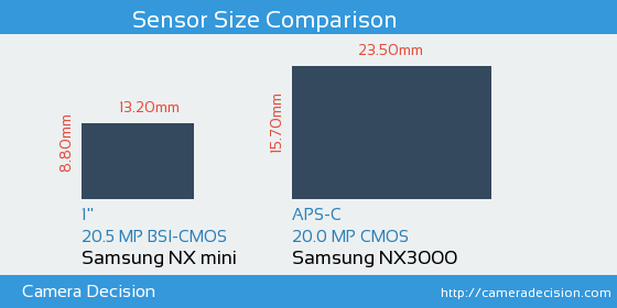 Samsung NX mini vs Samsung NX3000 Sensor Size Comparison