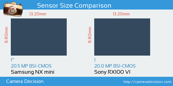 Samsung NX mini vs Sony RX100 VI Sensor Size Comparison