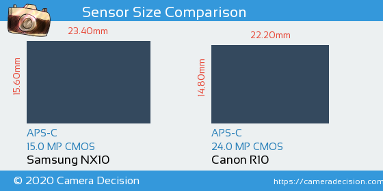 Samsung NX10 vs Canon R10 Sensor Size Comparison