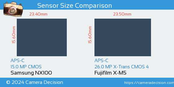 Samsung NX100 vs Fujifilm X-M5 Sensor Size Comparison