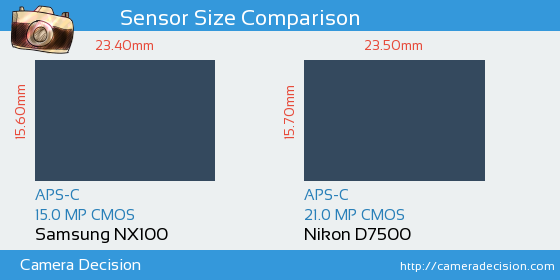 Samsung NX100 vs Nikon D7500 Sensor Size Comparison
