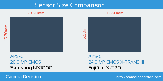 Samsung NX1000 vs Fujifilm X-T20 Sensor Size Comparison