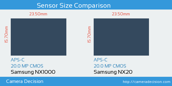 Samsung NX1000 vs Samsung NX20 Sensor Size Comparison