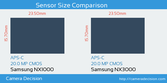 Samsung NX1000 vs Samsung NX3000 Sensor Size Comparison