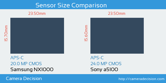 Samsung NX1000 vs Sony a5100 Sensor Size Comparison