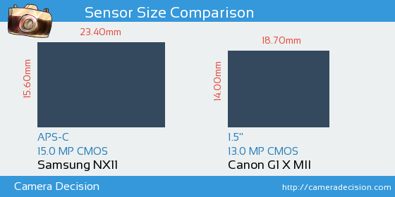 Samsung NX11 vs Canon G1 X II Sensor Size Comparison