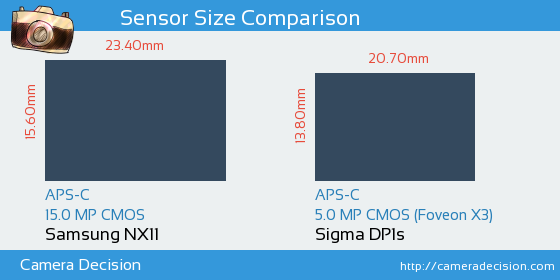 Samsung NX11 vs Sigma DP1s Sensor Size Comparison