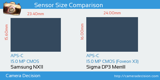 Samsung NX11 vs Sigma DP3 Merrill Sensor Size Comparison