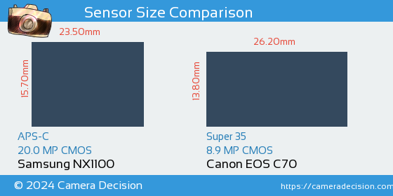 Samsung NX1100 vs Canon EOS C70 Sensor Size Comparison