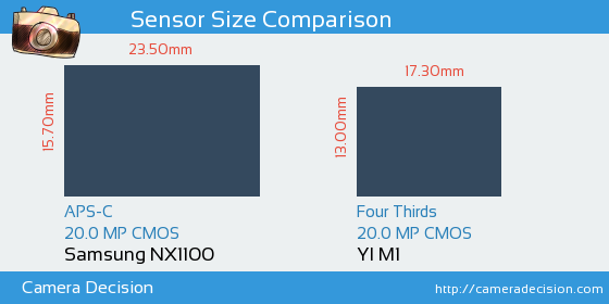Samsung NX1100 vs YI M1 Sensor Size Comparison