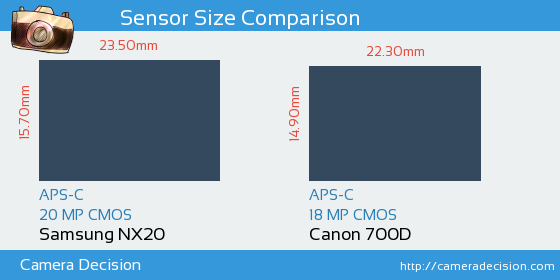 Samsung NX20 vs Canon 700D Sensor Size Comparison