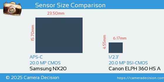 Samsung NX20 vs Canon ELPH 360 HS A Sensor Size Comparison