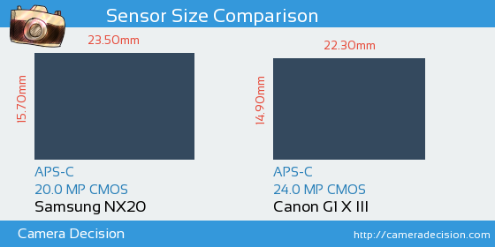 Samsung NX20 vs Canon G1 X III Sensor Size Comparison