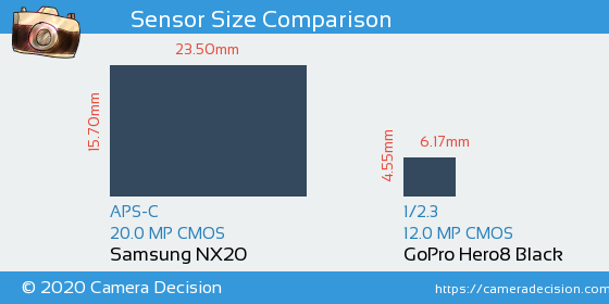 Samsung NX20 vs GoPro Hero8 Black Sensor Size Comparison