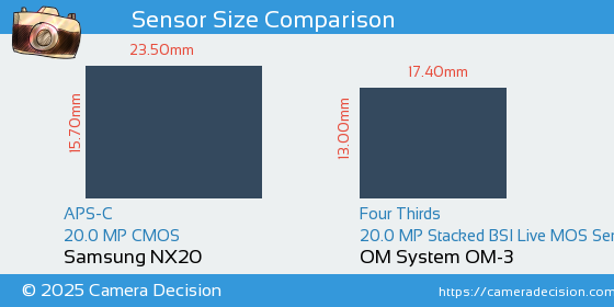 Samsung NX20 vs OM System OM-3 Sensor Size Comparison