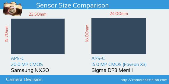 Samsung NX20 vs Sigma DP3 Merrill Sensor Size Comparison