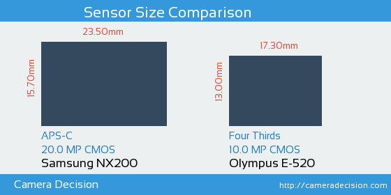 Samsung NX200 vs Olympus E-520 Sensor Size Comparison