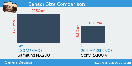 Samsung NX200 vs Sony RX100 VI Sensor Size Comparison