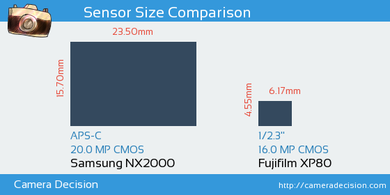 Samsung NX2000 vs Fujifilm XP80 Sensor Size Comparison