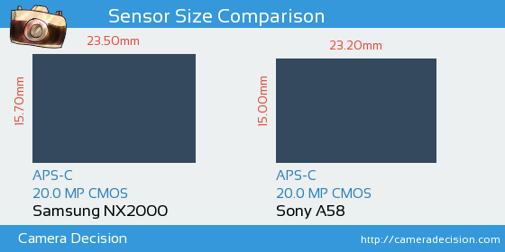 Samsung NX2000 vs Sony A58 Sensor Size Comparison