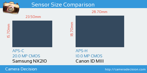 Samsung NX210 vs Canon 1D MIII Sensor Size Comparison