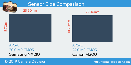 Samsung NX210 vs Canon M200 Sensor Size Comparison