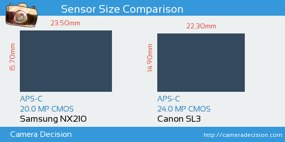 Samsung NX210 vs Canon SL3 Sensor Size Comparison