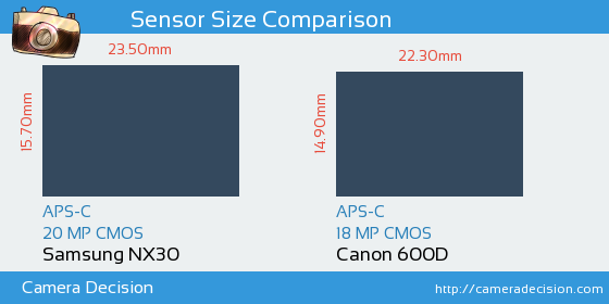 Samsung NX30 vs Canon 600D Sensor Size Comparison