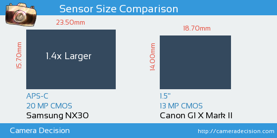 Samsung NX30 vs Canon G1 X II Sensor Size Comparison
