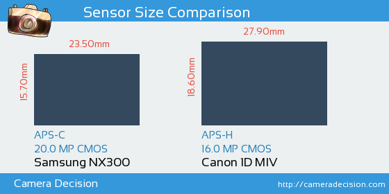 Samsung NX300 vs Canon 1D MIV Sensor Size Comparison
